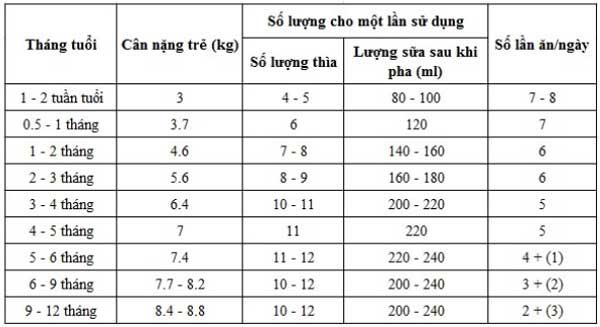 Lượng sữa Glico số 0 cho trẻ sơ sinh mẹ có thể tham khảo