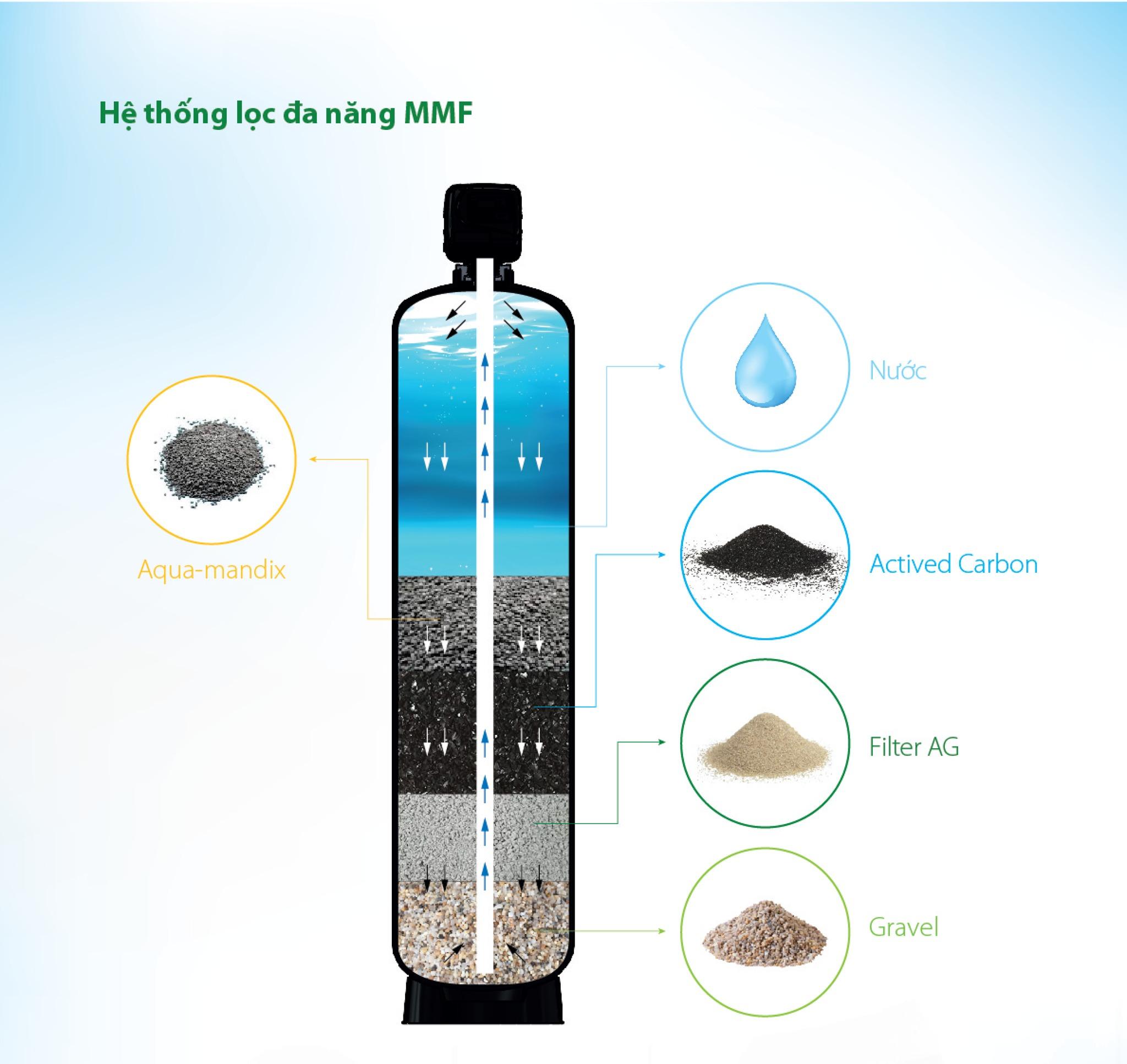 Sử dụng phương pháp lọc đa tầng
