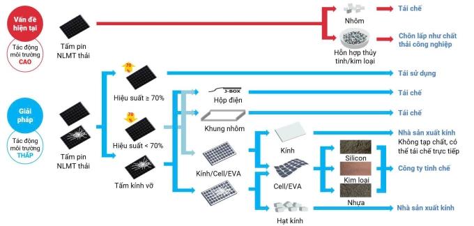 Quy trình tái chế của 5RTech. Ảnh: 5RTech